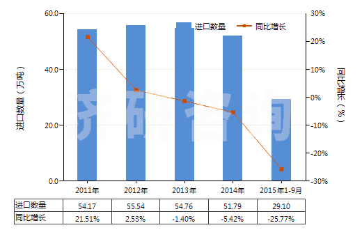 2011-2015年9月中國(guó)丙烯腈(即2-丙烯腈、乙烯基氰)(HS29261000)進(jìn)口量及增速統(tǒng)計(jì)